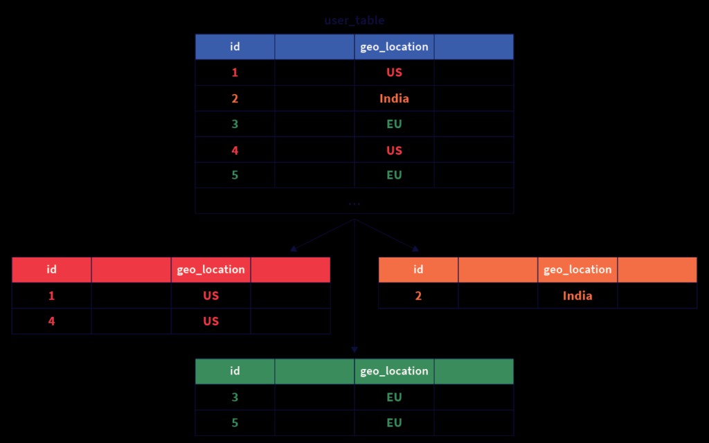How to GeoPartition Data in Distributed SQL DZone