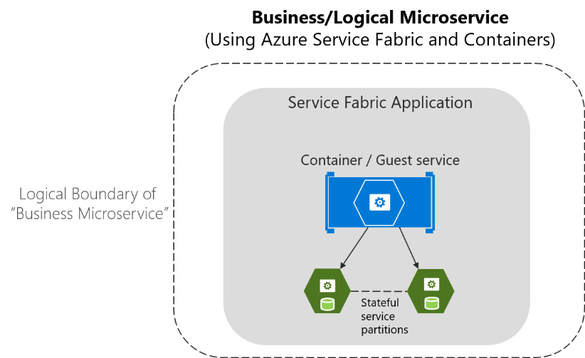 Using Azure Service Fabric · Microsoft Microservices Book