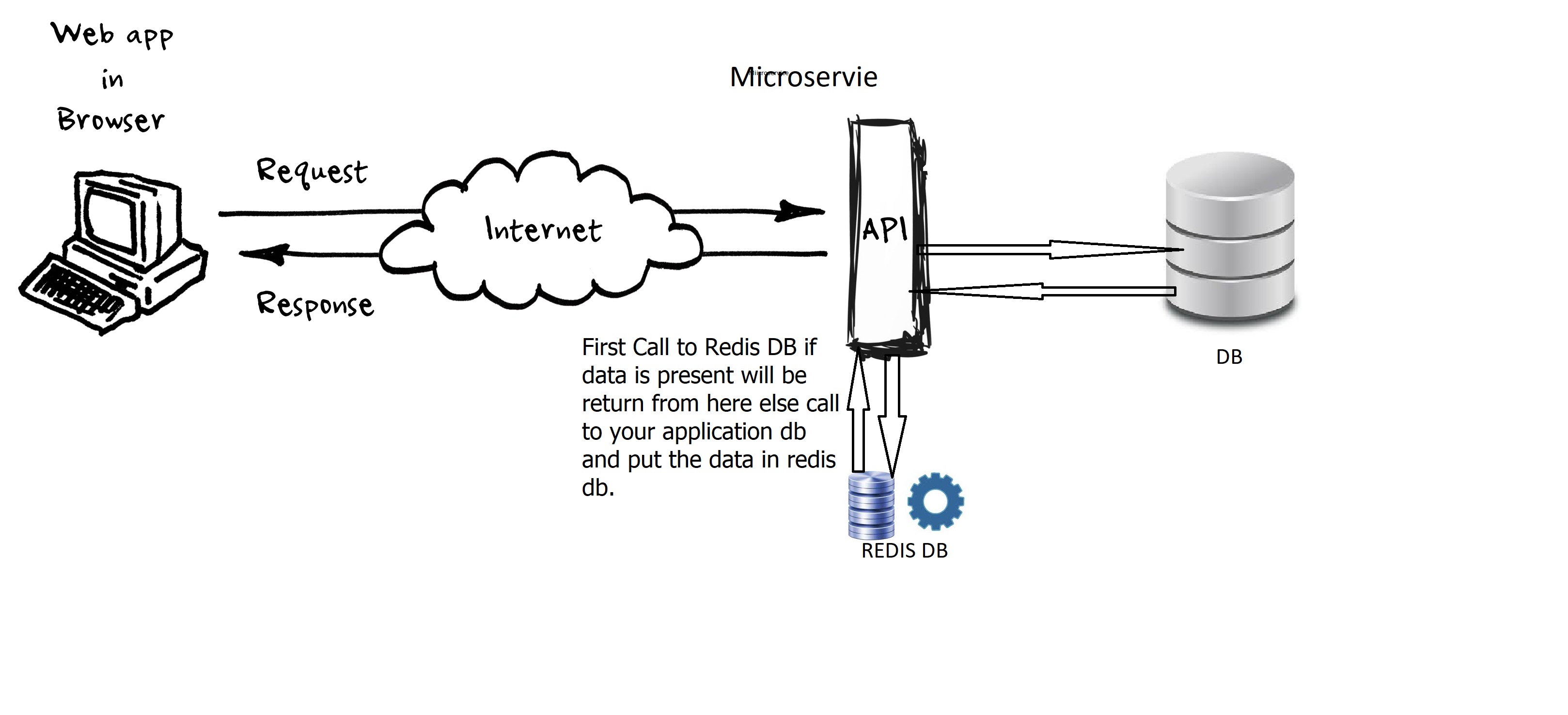 Implementation of Redis in a Microservice/Spring Boot Application