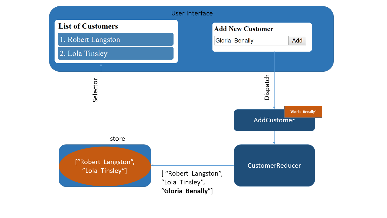 Angular Tutorial State Management With NgRx DZone Web Dev