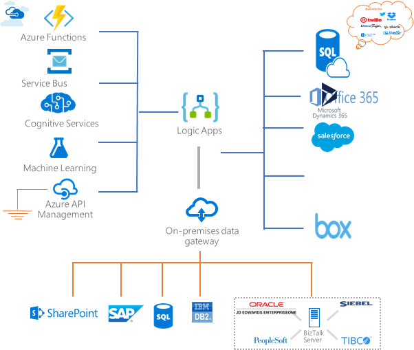 A Step by Step Guide to Build Your First Azure Logic App.