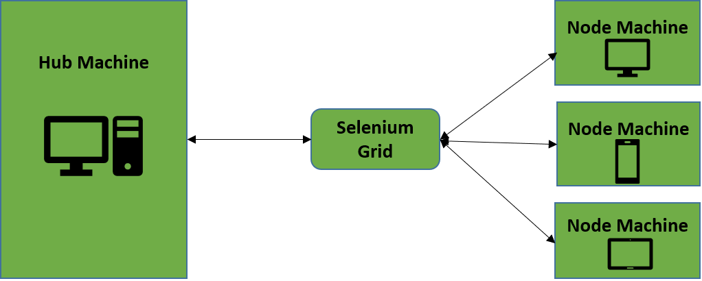 Distributed Test Execution in Selenium Using SeleniumGrid