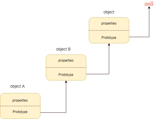 JavaScript Objects in Depth, Part 2 Inheritance DZone Web Dev