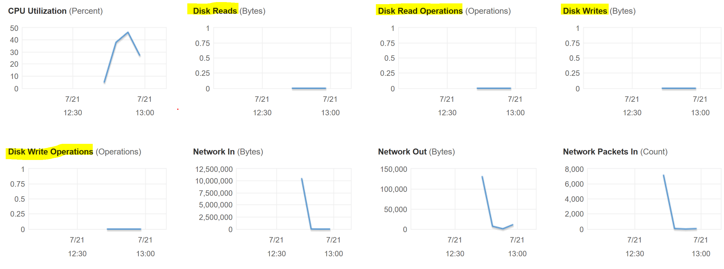 Three Tips for EC2 Monitoring using CloudWatch LaptrinhX