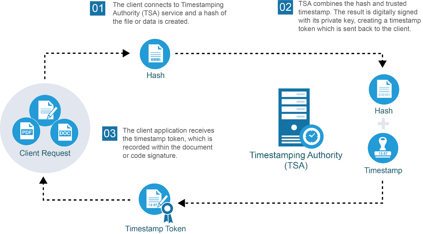 Why Time Stamps for Code Signing Certificates Matters DZone Security