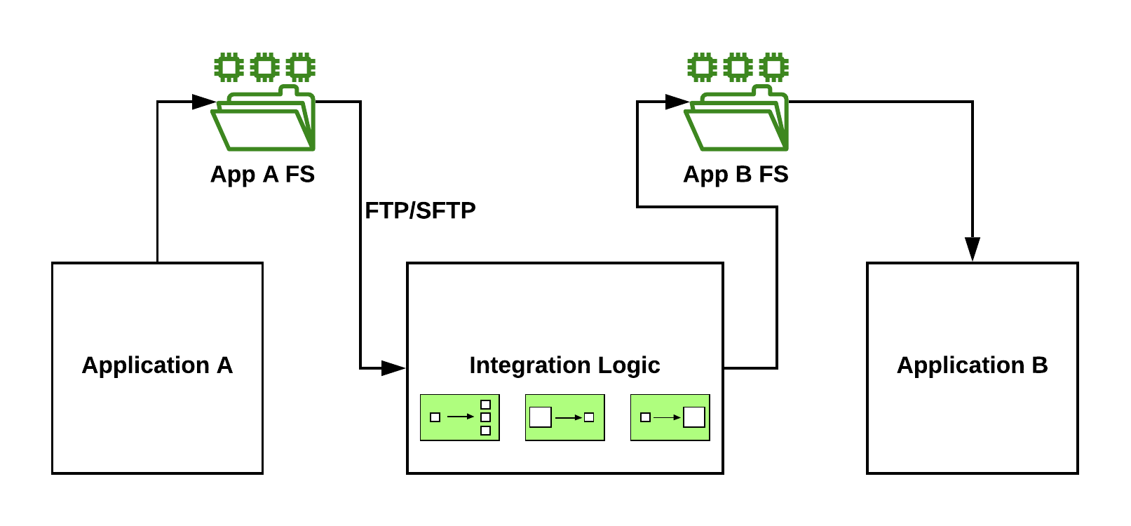 FileBased Integration Spring Integration vs Ballerina DZone