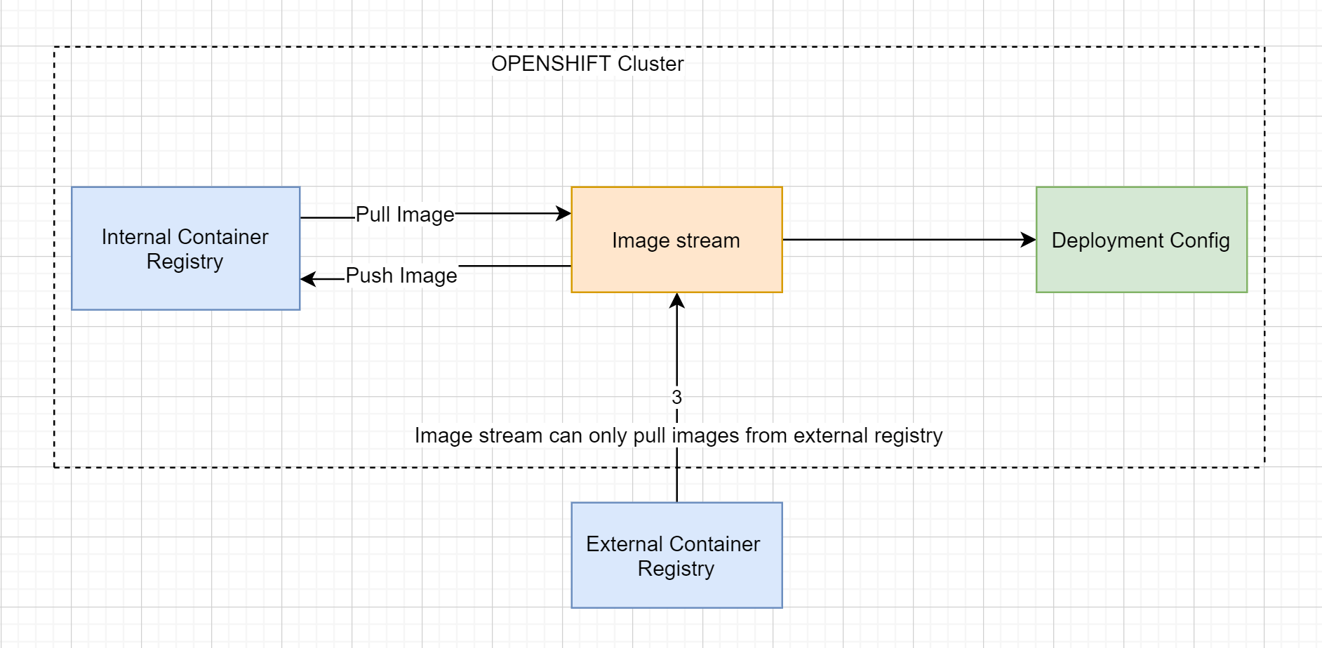 Pulling Images from External Container Registry to OpenShift Cluster
