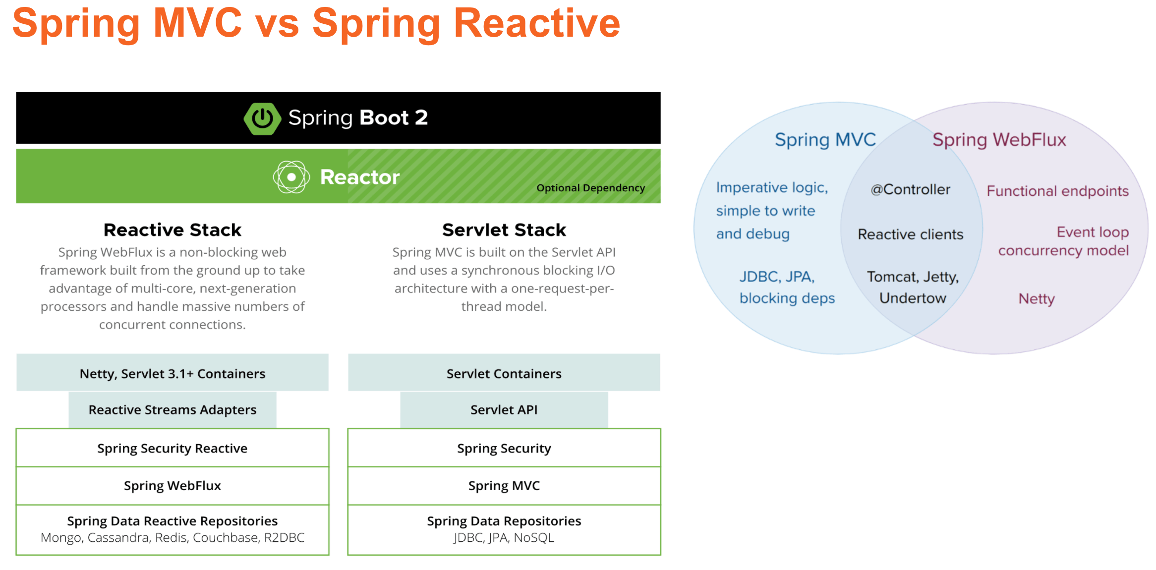 Build Reactive REST APIs With Spring Flux DZone