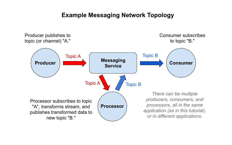 Spring Cloud Stream A Brief Guide DZone