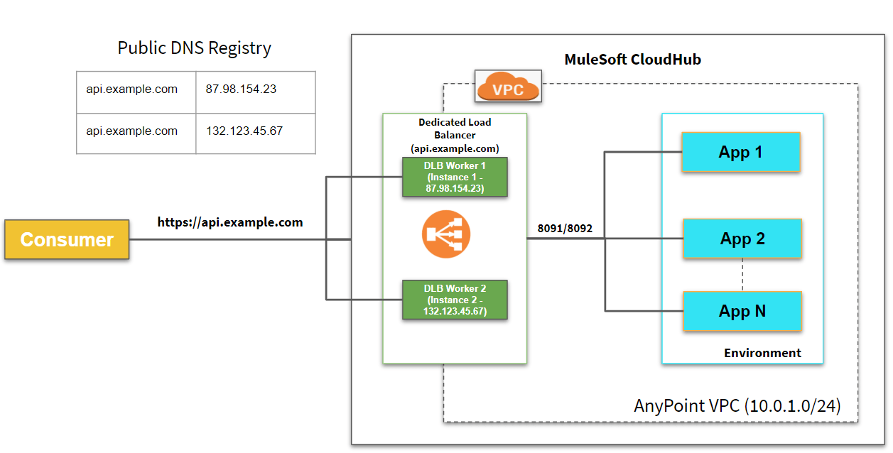 Deep Dive Into Architecture of MuleSoft Anypoint VPC, VPN and Dedicated