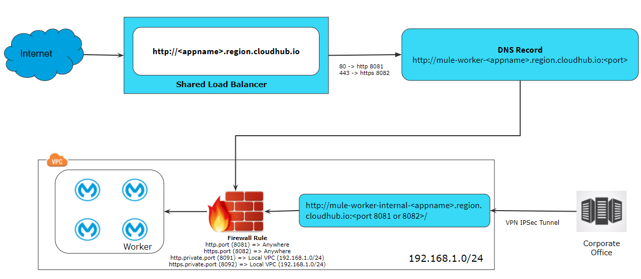 Deep Dive Into Architecture of MuleSoft Anypoint VPC, VPN and Dedicated