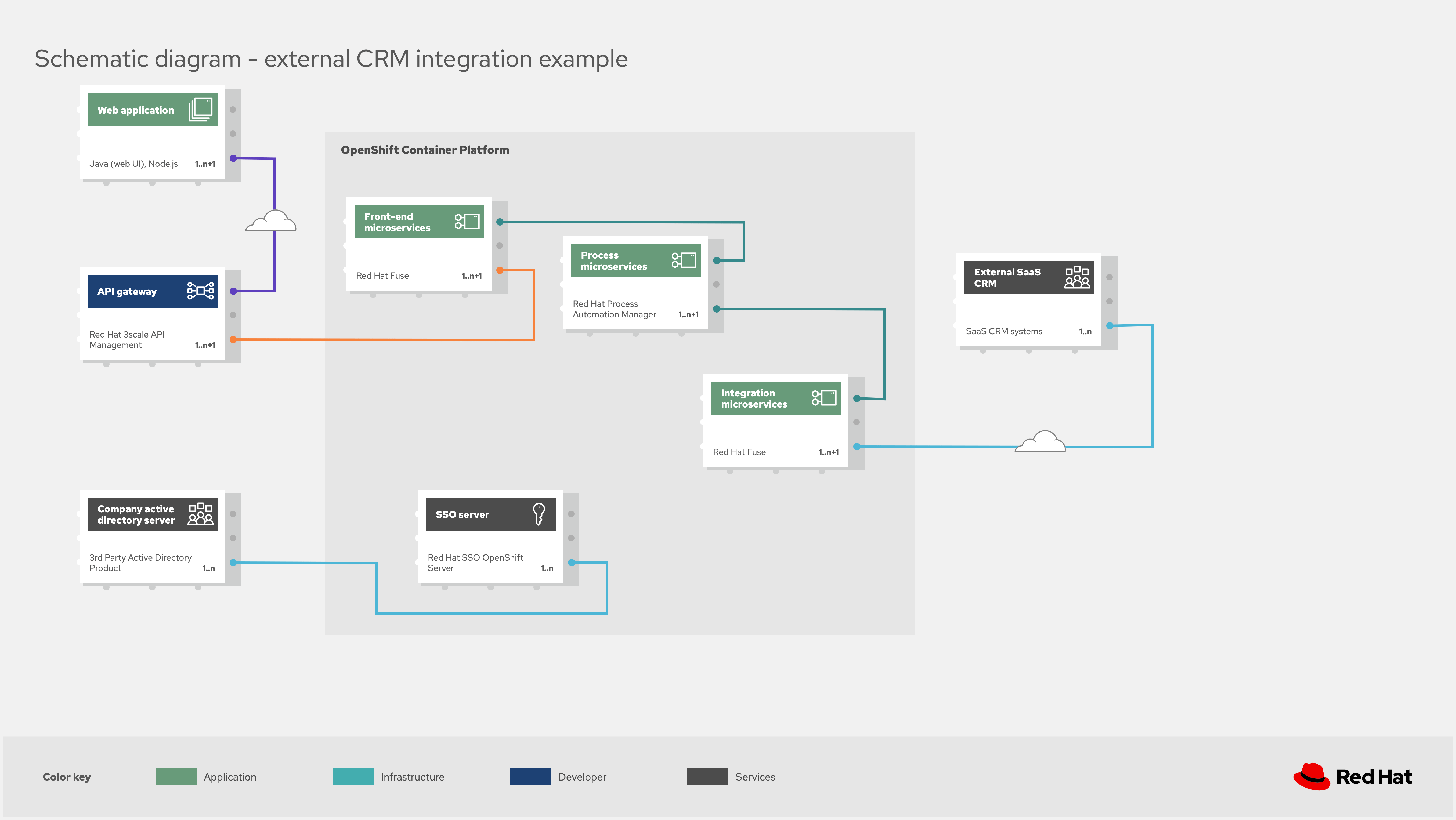 Integrating With SaaS Applications — Example CRM Integration DZone Cloud