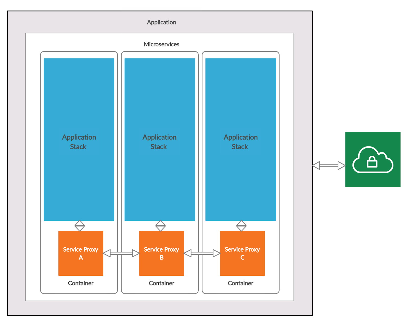 How to Exploit a Microservice Architecture DZone