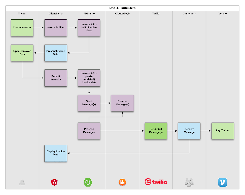 Leveraging CloudAMQP Within My HerokuBased SaaS Solution