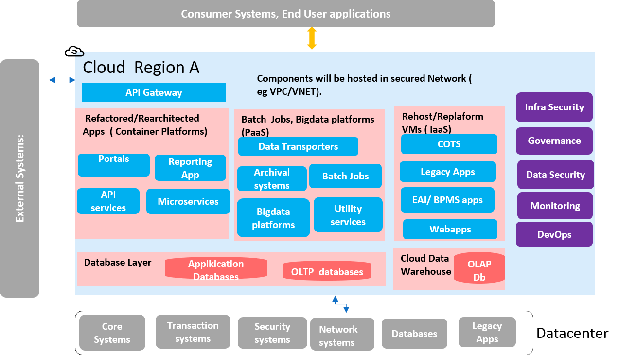 An Approach to Cloud Transformation and Cloud Migration DZone