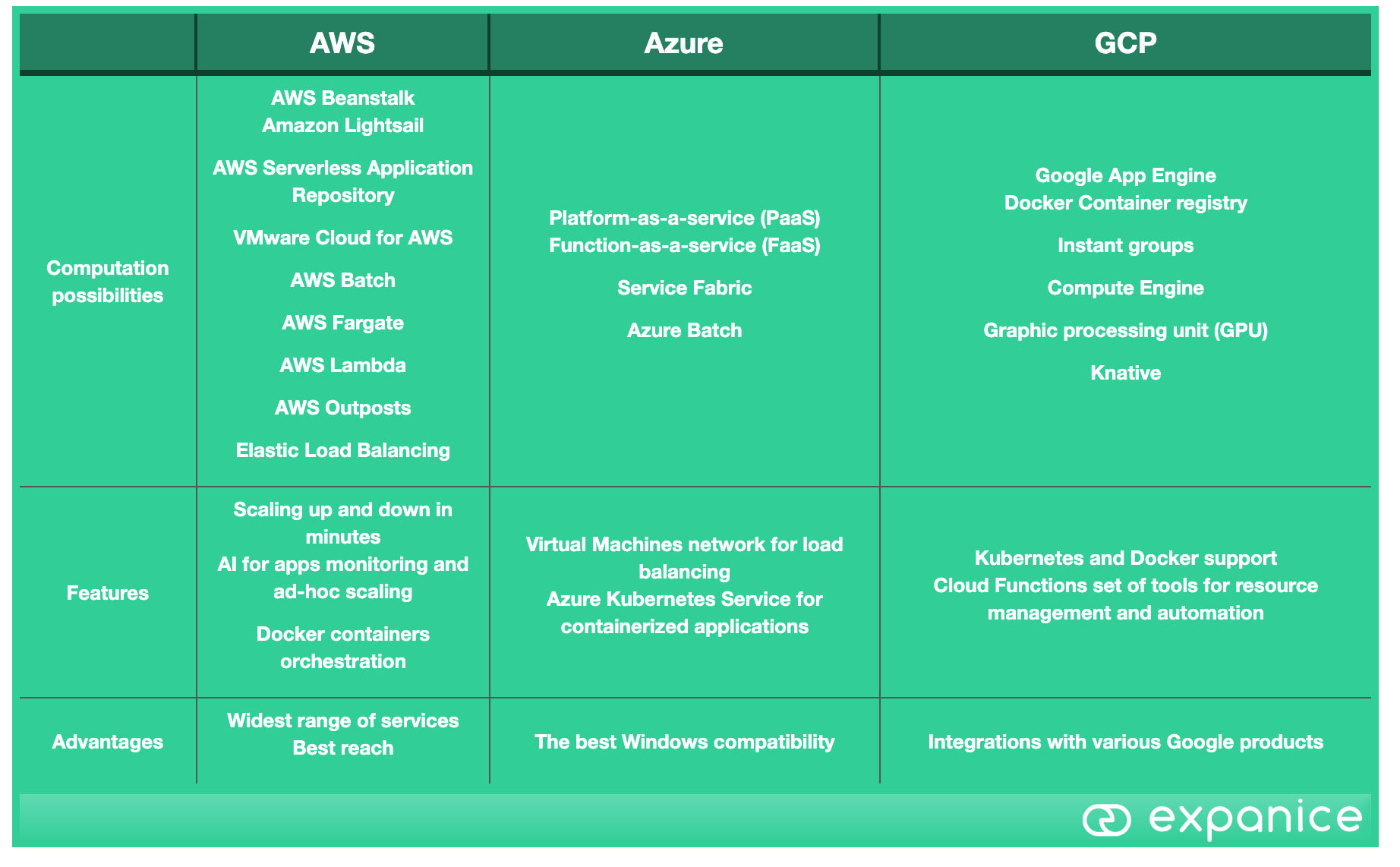 Cloud Service Providers Comparison DZone Cloud