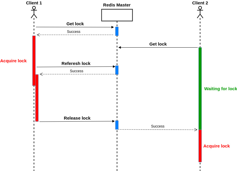 Distributed Lock Implementation With Redis DZone