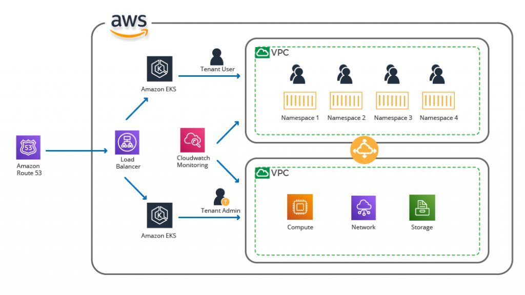 MultiTenancy Best Practices With Amazon EKS DZone