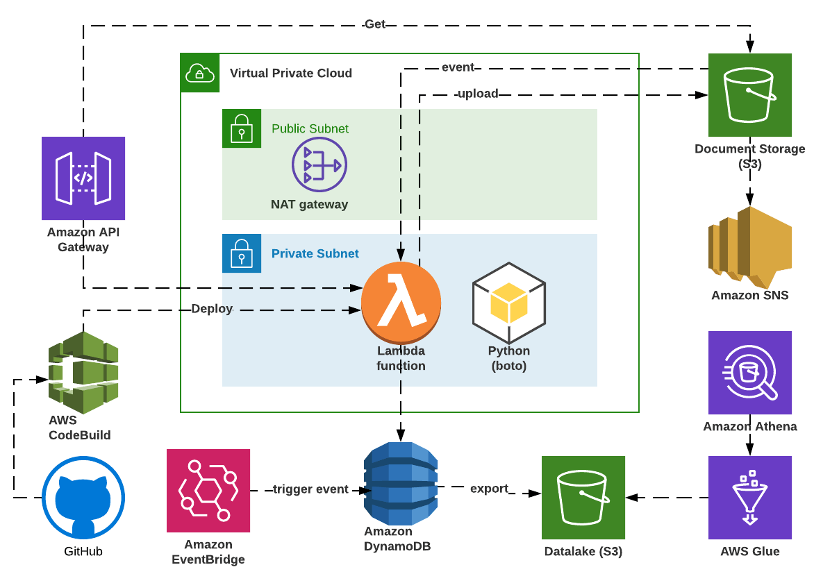From Architecture to an AWS Serverless POC DZone