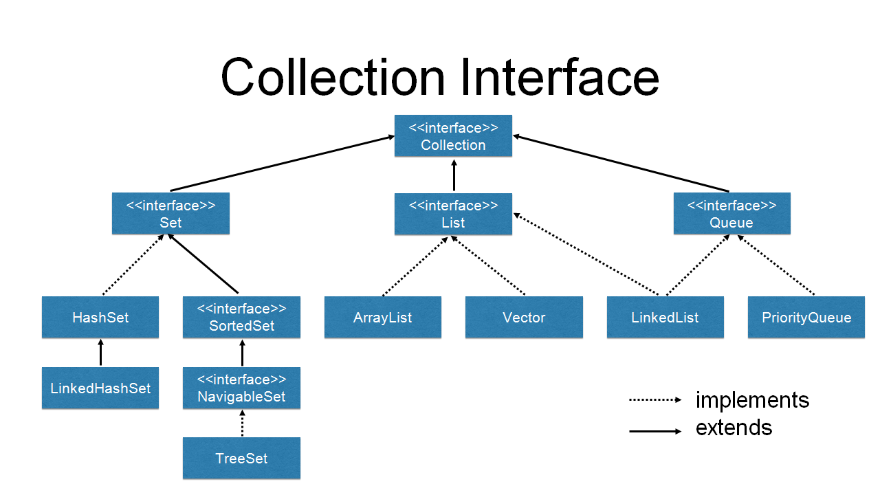 An Introduction to the Java Collections Framework DZone Java