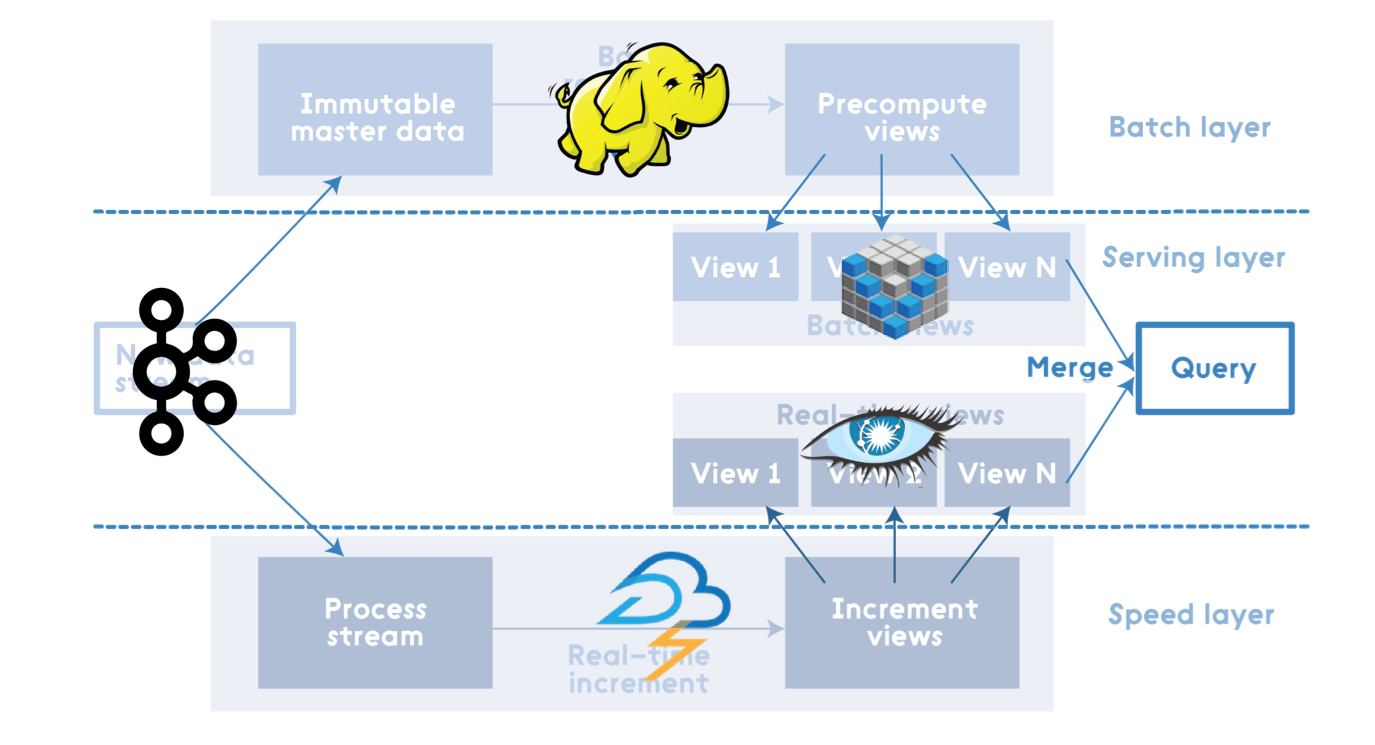 Lambda Architecture with Apache Spark DZone Big Data