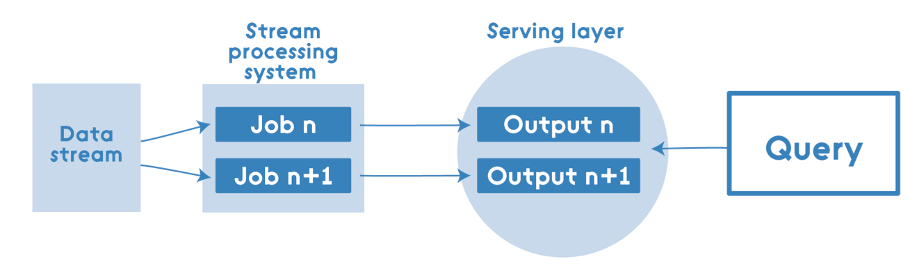 Lambda Architecture with Apache Spark DZone Big Data