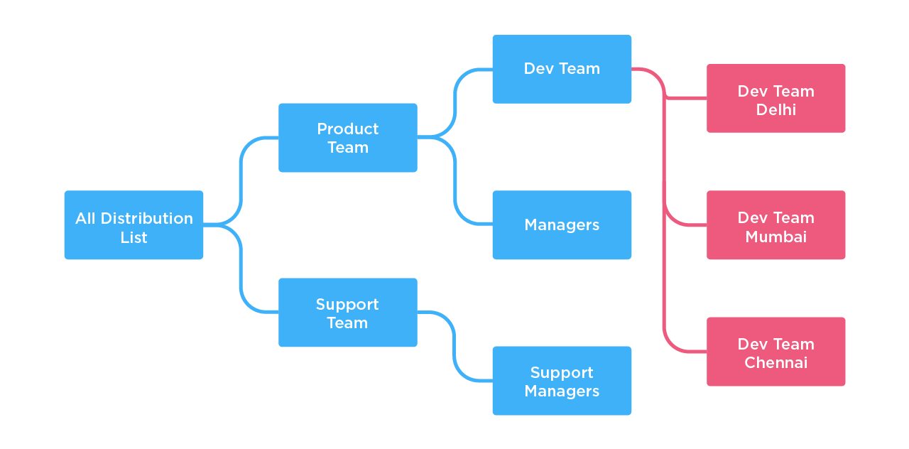 How to Access Nested Outlook Distribution List Entry Through VSTO? DZone  Dev