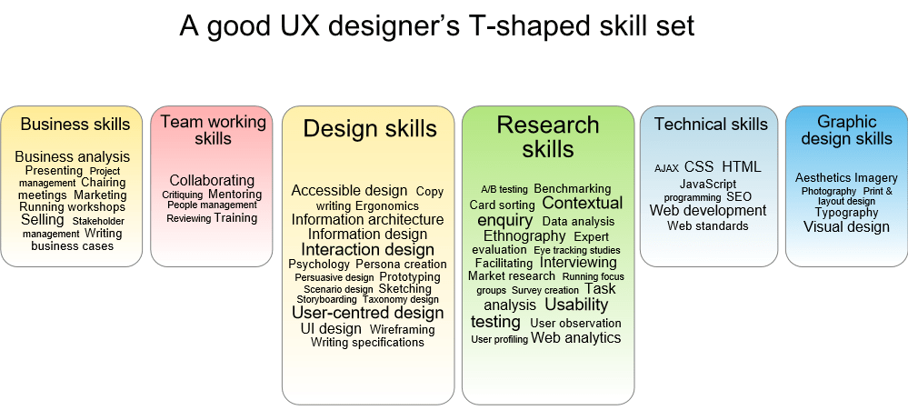 UX/UI Designer Wannabees Show Us Your Skills DZone Web Dev