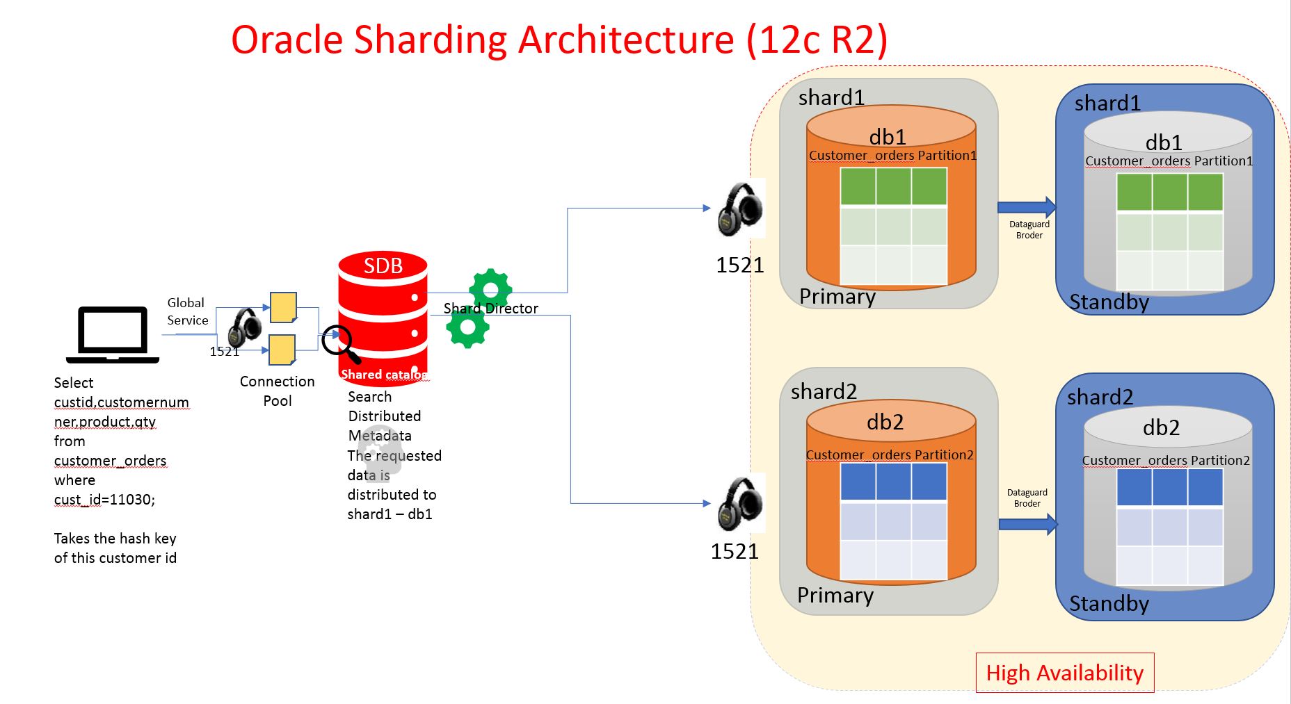 Oracle Sharding Part 1 Overview « All about Database Administration