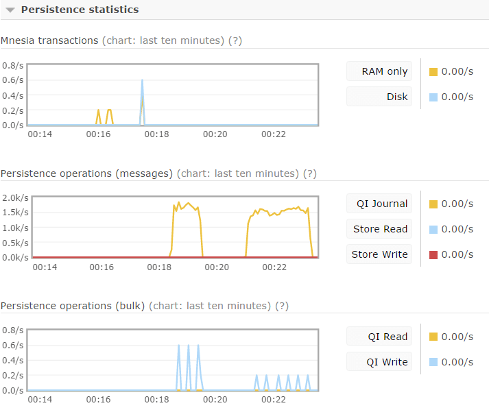 Using RabbitMQ in Cluster DZone Integration