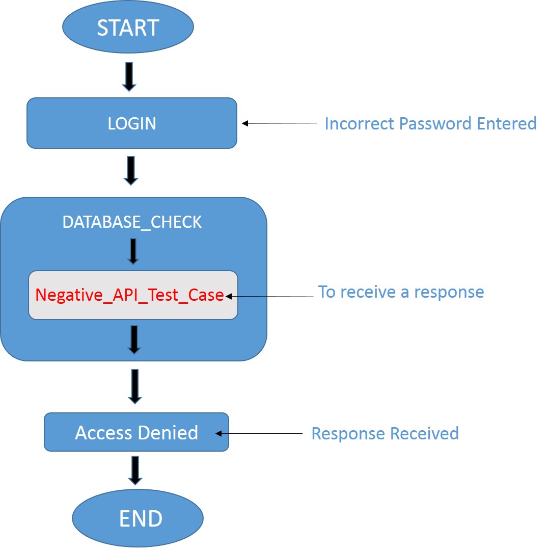 10 Tips for Successful API Testing DZone Integration