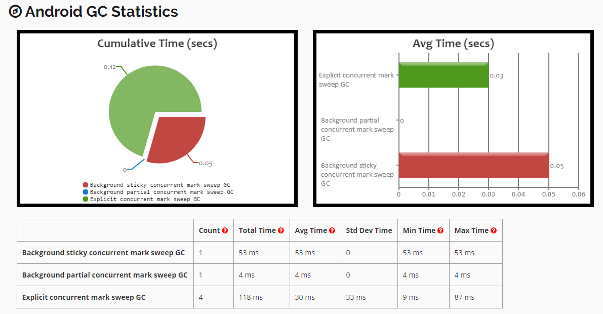 Understanding Android Garbage Collection Logs DZone Performance