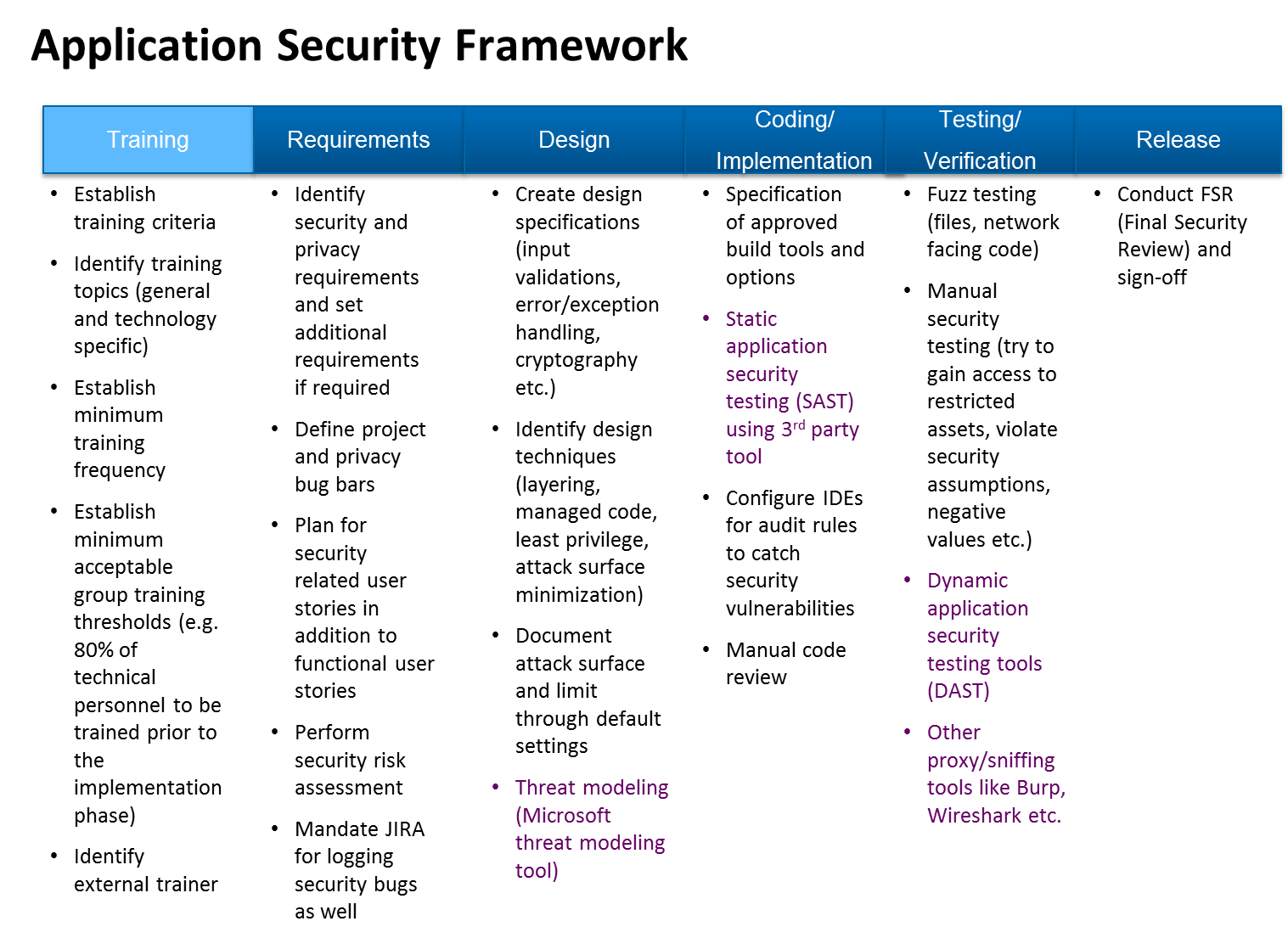Automating the Application Security Process DZone Security
