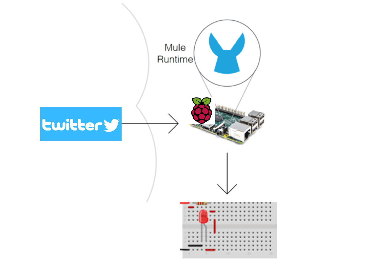 Mulesoft With IoT LEDs and a Raspberry Pi DZone IoT