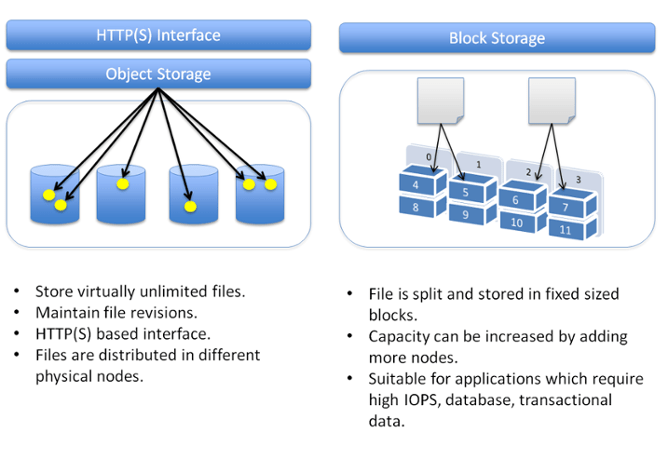 Network Storage Solutions Explained: Cloud vs. NAS vs.