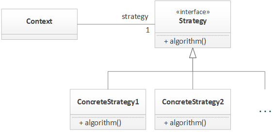 Java The Strategy Pattern DZone Java