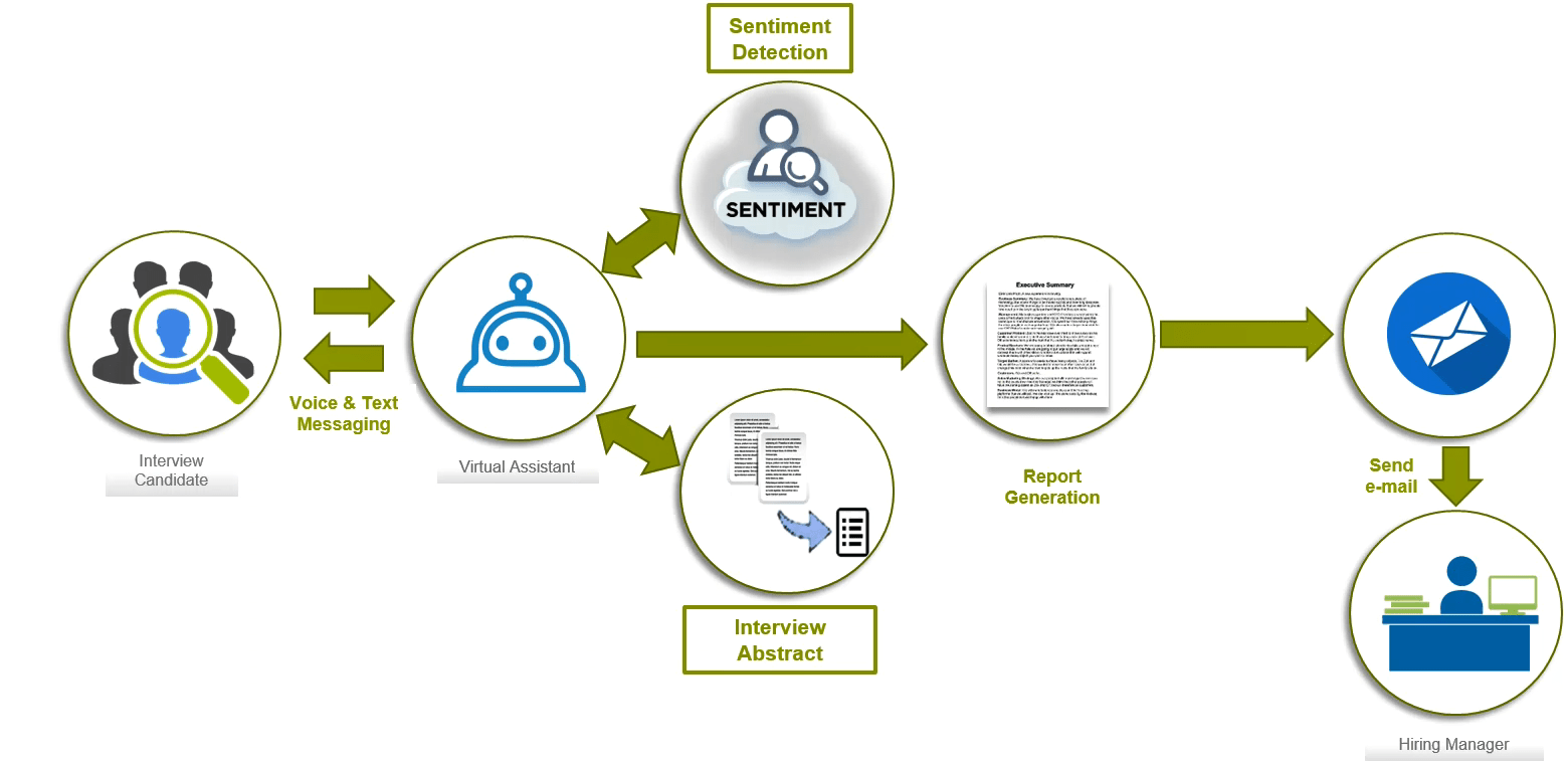 Smart Interviews AIPowered Recruitment DZone AI