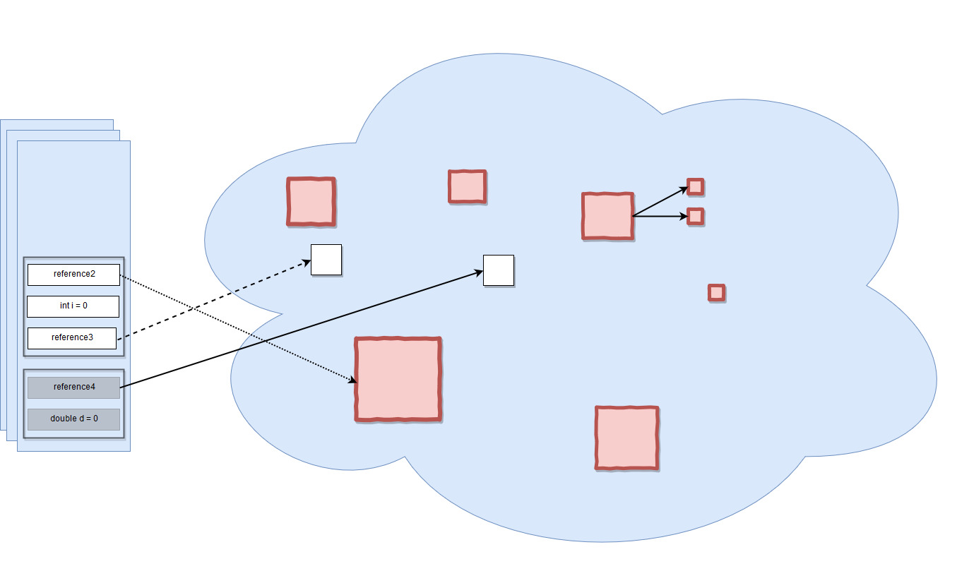 Java Memory Management - DZone Java