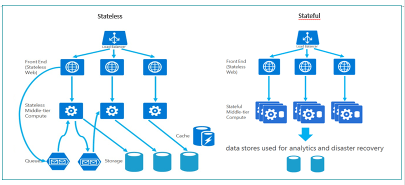 Microsoft Azure Service Fabric as a Platform for Developing