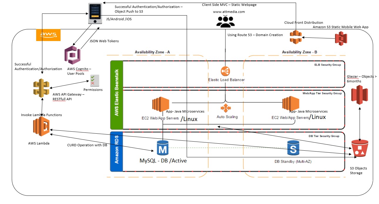 MobileBased Architecture on Existing LAMP Stack Environment of AWS