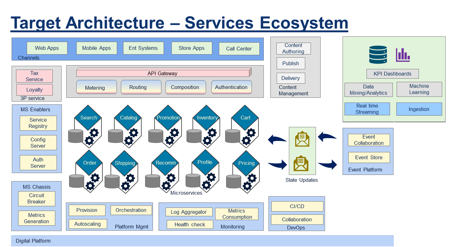 From Platforms to Microservices DZone