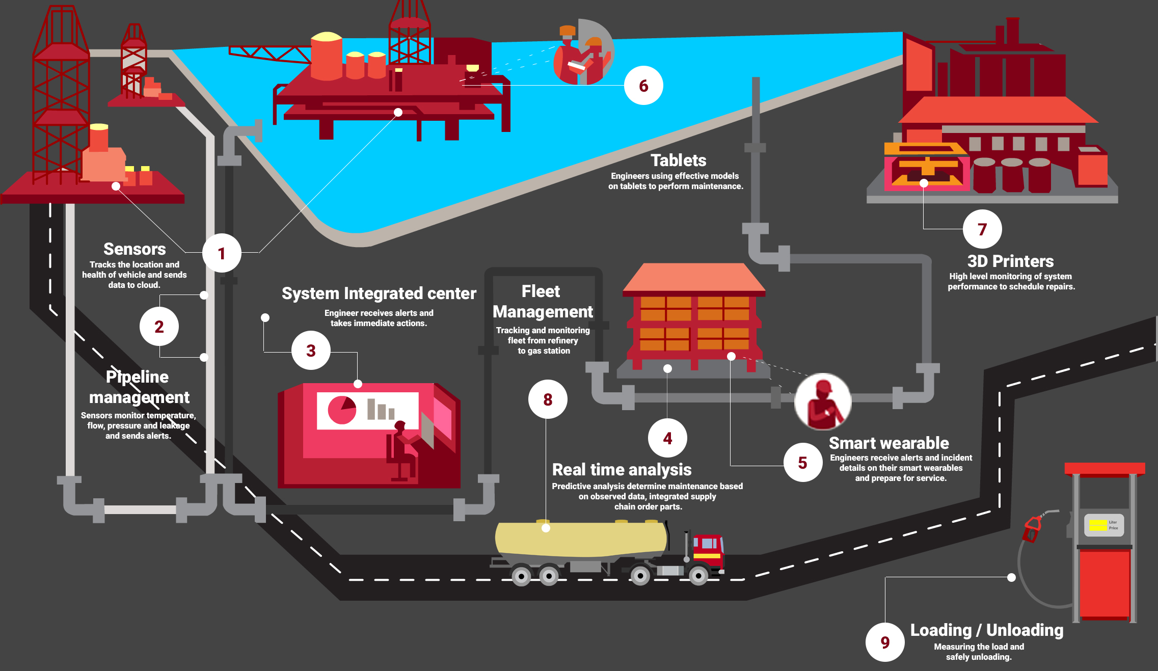 IoT in Oil and Gas 8 Easy Steps to Monitor Operations DZone IoT