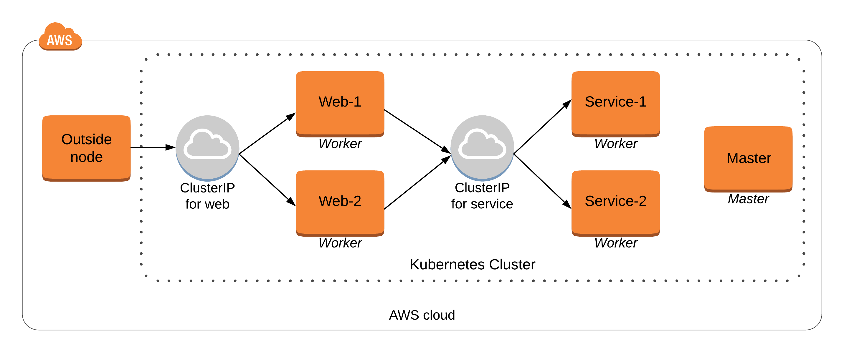 What Is The Purpose Of A Web Or Cluster Diagram General