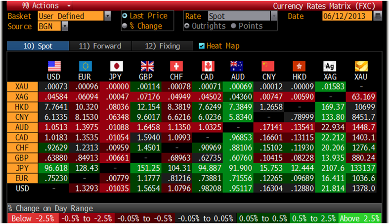Currency charts – check currency performance Currencies Direct