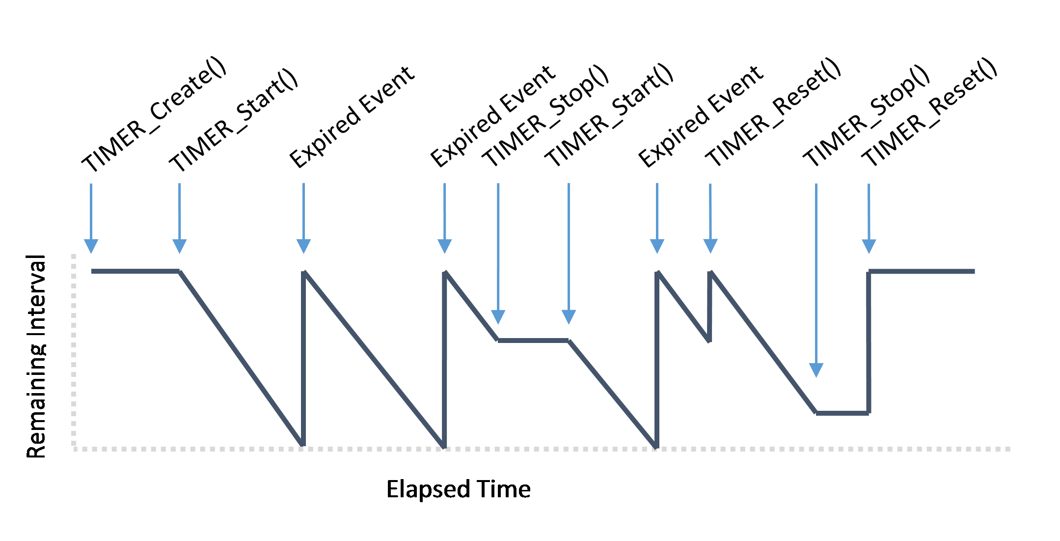 Timers DZX RealTime Kernel (RTOS)