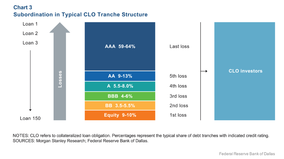The CLO market eaxes