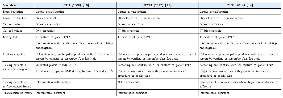 Laboratory Diagnosis of Antiphospholipid Syndrome