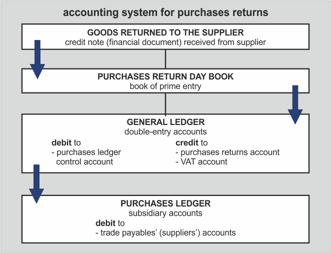 4.2.5 Purchase returns accounting Accounting system for purchases returns ECourses4You