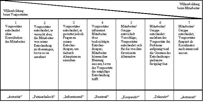das Führungskontinuum von Tannenbaum und Schmidt (1958)