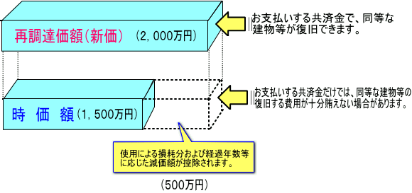価額協定共済特約